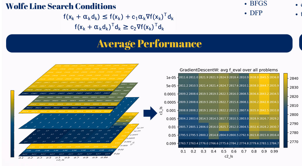 Tuning the Step: How Wolfe Parameters Shape Optimization Performance